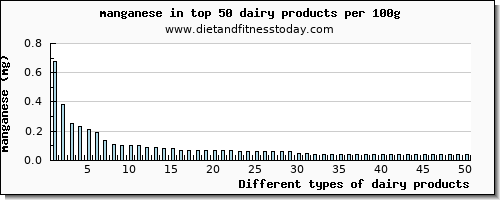 dairy products manganese per 100g